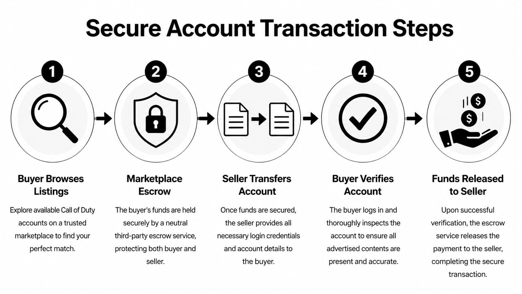 An infographic showing the five-step secure process for purchasing Call of Duty game accounts through escrow.